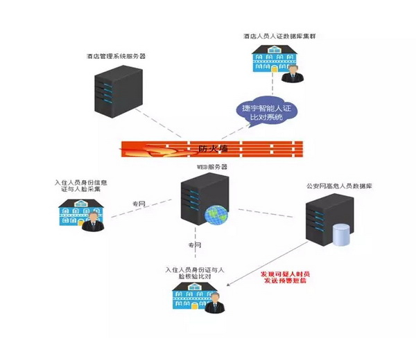 捷宇星旅馆业等领域旅客入住身份核验解决方案